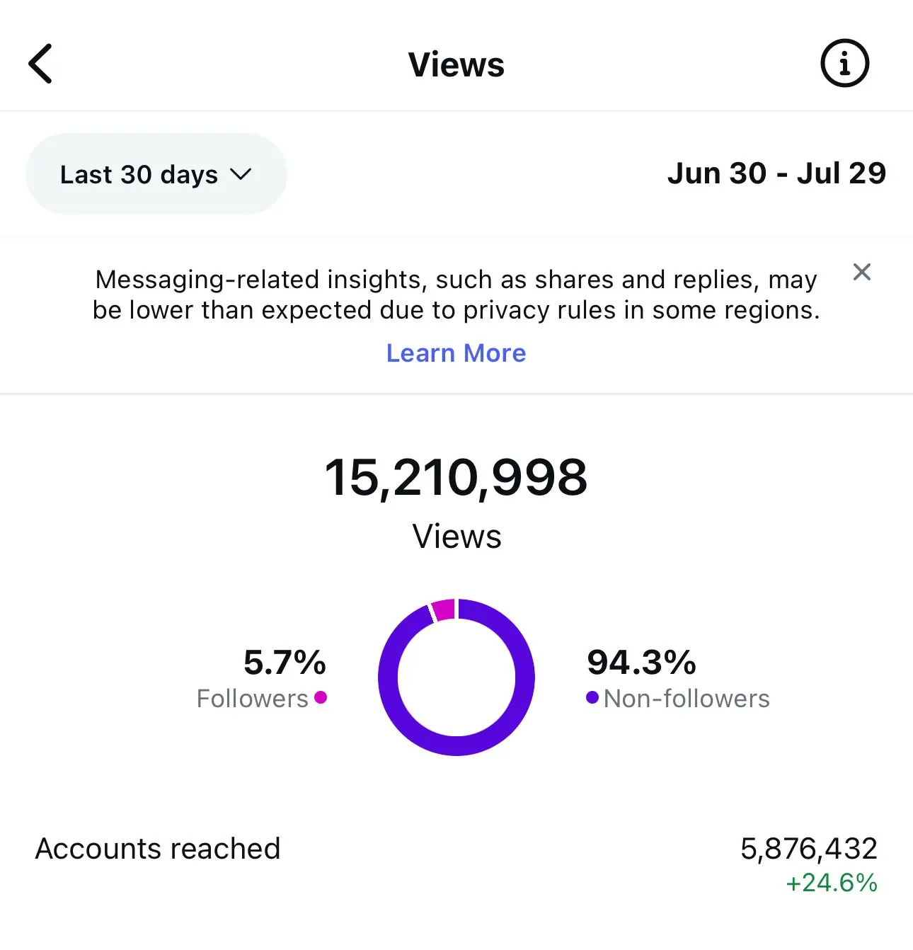 Crypto Buff, 2.5 M views in 30 days